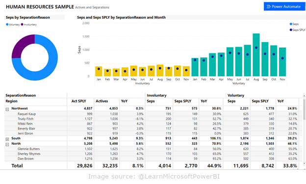 Power Automate i Power BI w dziale HR