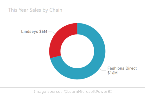 Doughnut chart