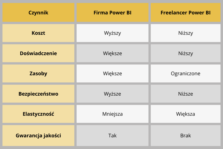 Freelancer vs firma Power BI - porównanie